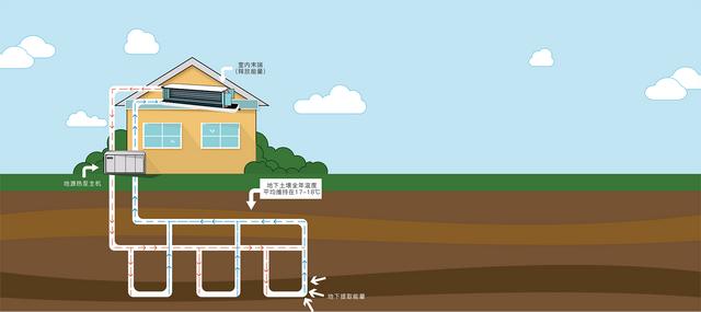 地源、水源、空氣源熱泵，怎么選？